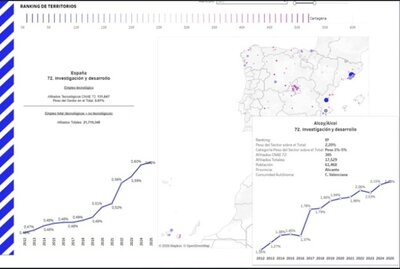 Alcoy es la octava ciudad española de más de 50.000 habitantes con mayor peso del empleo tecnológico