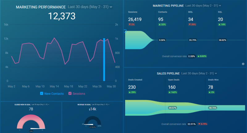 La informaci�n es poder: c�mo gestionar las m�tricas para mejorar tu negocio