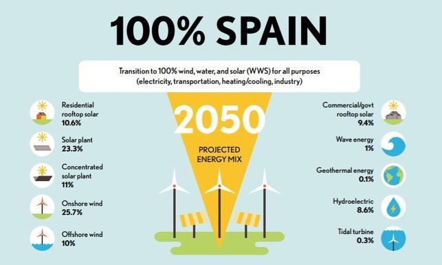 Revoluci�n verde: un plan para mover el mundo solo con energ�as limpias en 2050